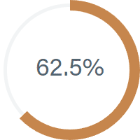 62.5%
