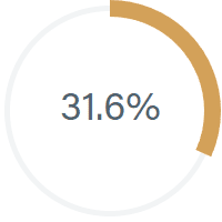 31.6%