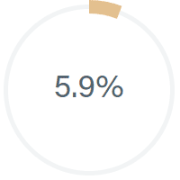 5.9%