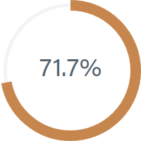 71.7%