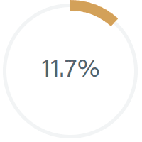 11.7%