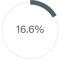 16.6%