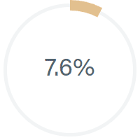 7.6%