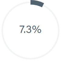7.3%